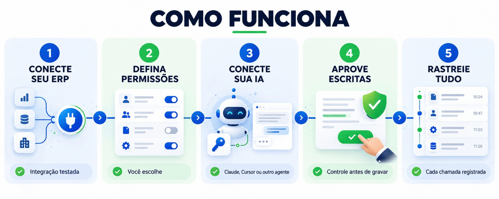 Como funciona: conecte seu ERP, defina permissões, conecte sua IA, aprove escritas e rastreie tudo.